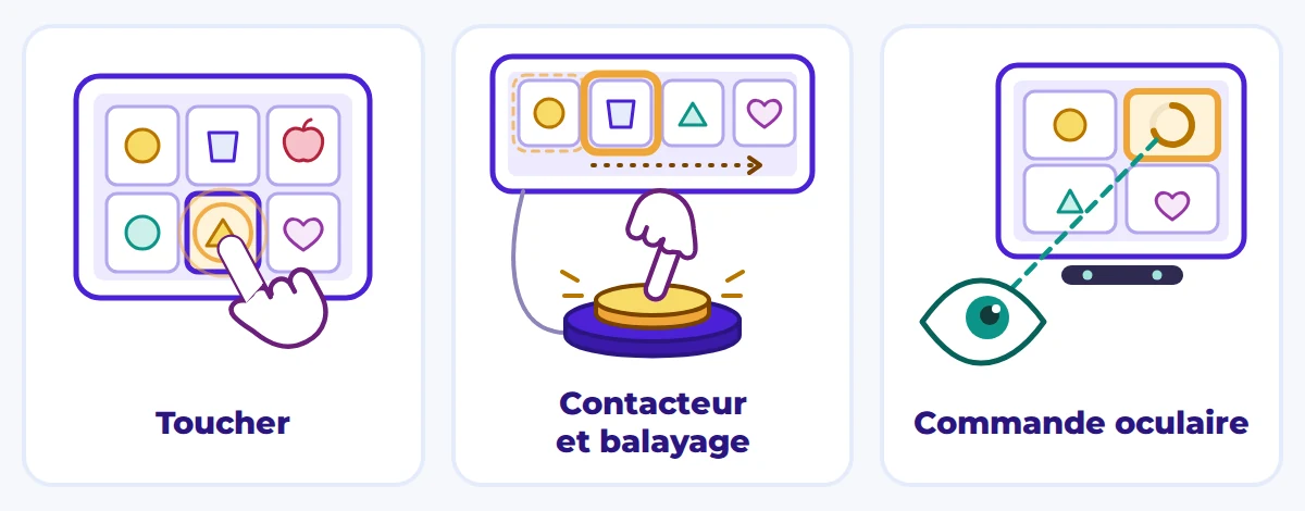 Trois façons de choisir en CAA&nbsp;: toucher du doigt, un contacteur et la commande oculaire.