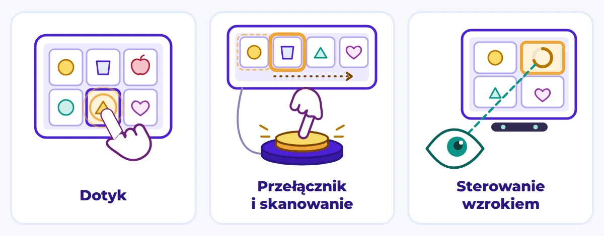 Trzy sposoby wybierania w AAC: dotyk palcem, przycisk i sterowanie wzrokiem.