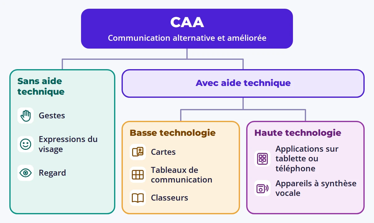 Schéma des moyens de communiquer&nbsp;: gestes, cartes, tableaux de communication et applications.