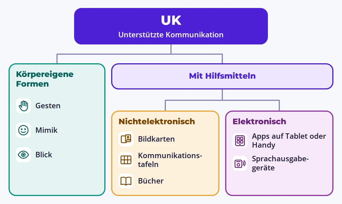 Schema der Kommunikationswege: Gesten, Karten, Kommunikationstafeln und Apps.
