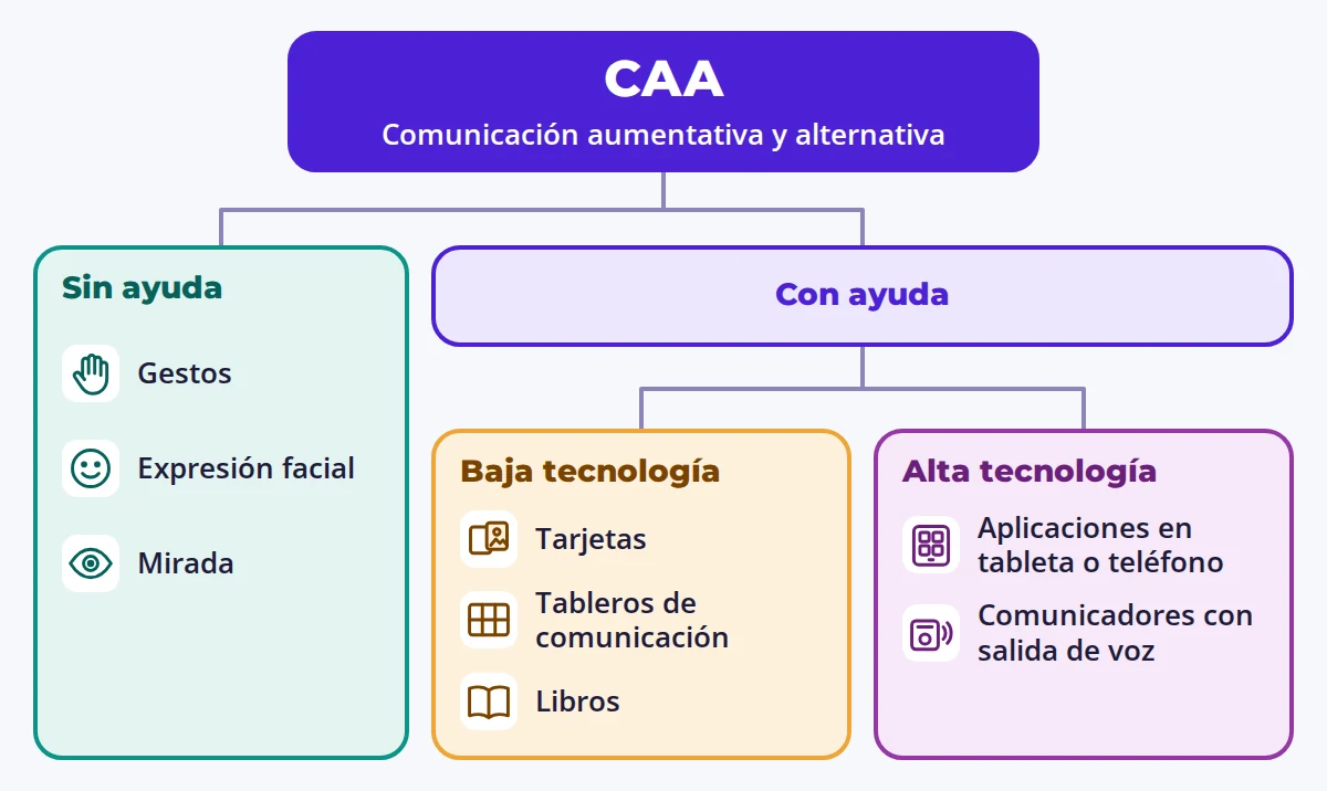 Esquema de las formas de comunicarse: gestos, tarjetas, tableros de comunicación y aplicaciones.
