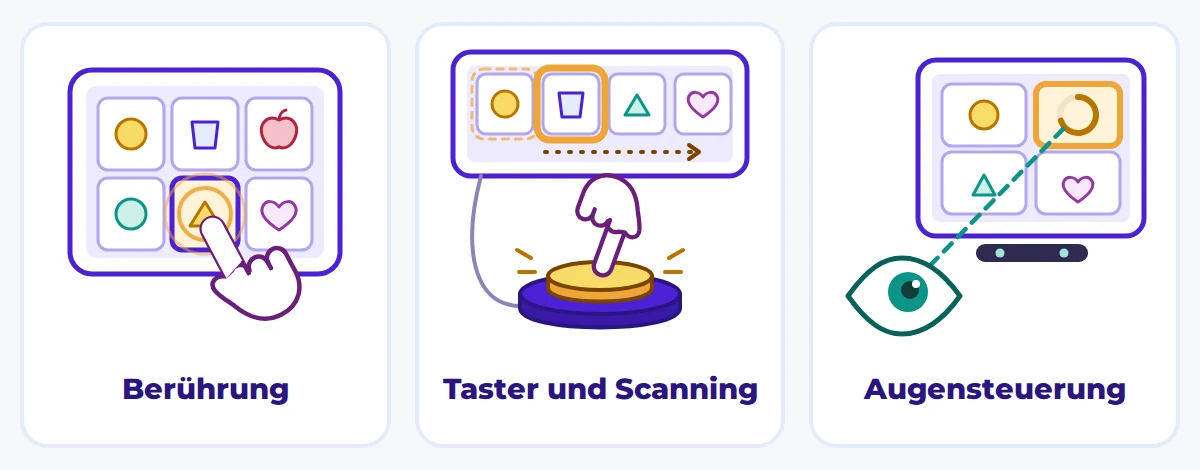 Drei Wege, in der UK auszuwählen: Berührung mit dem Finger, ein Taster und Augensteuerung.