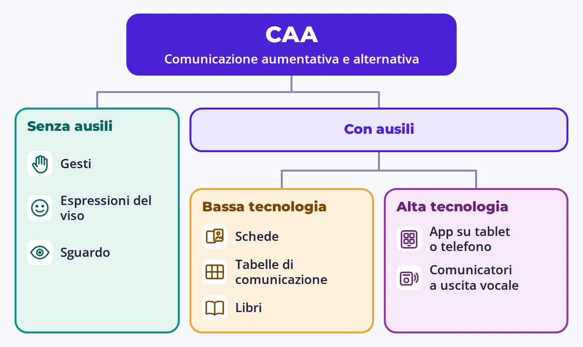 Schema dei modi di comunicare: gesti, carte, tabelle di comunicazione e app.