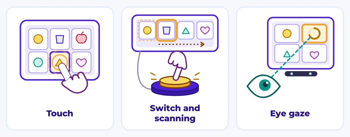 Three ways to access AAC: finger touch, a switch button and eye-gaze control.