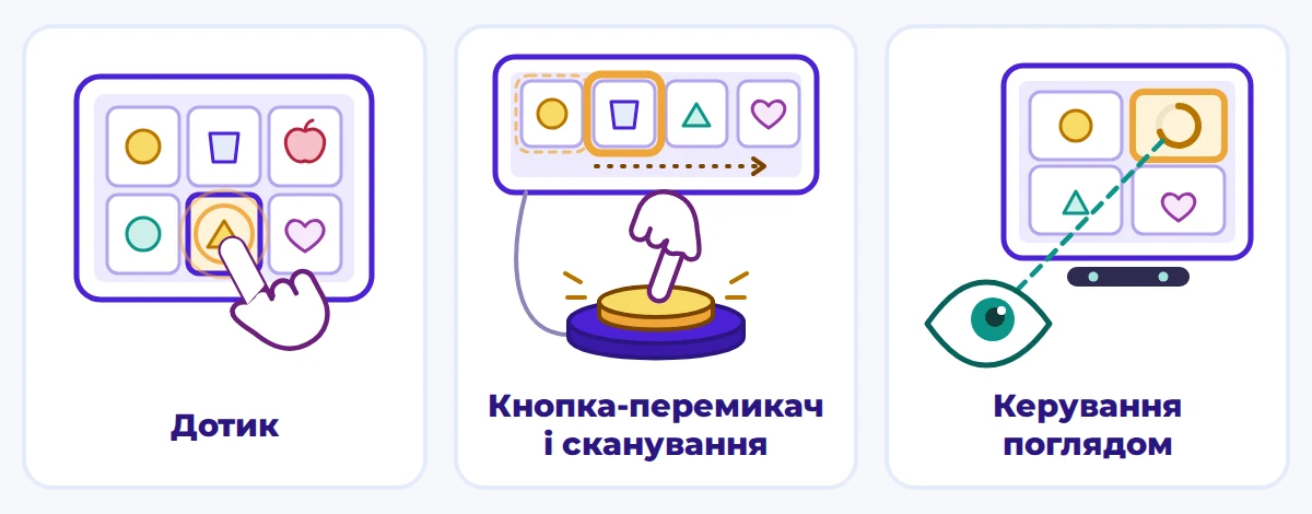 Три способи доступу до АДК: дотик пальцем, кнопка-перемикач та керування поглядом.