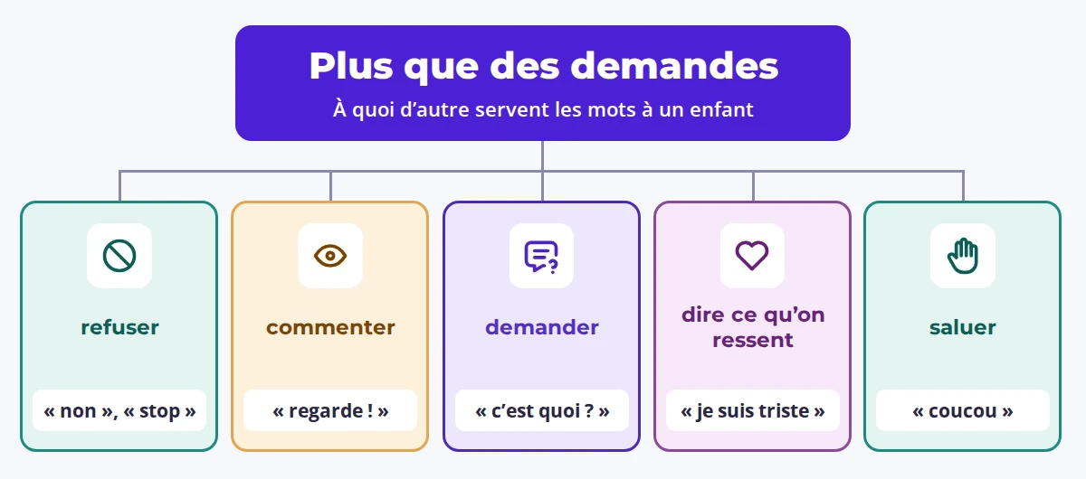 Schéma : cinq choses qu’un enfant peut dire : refuser, commenter, demander, dire ce qu’il ressent, saluer.