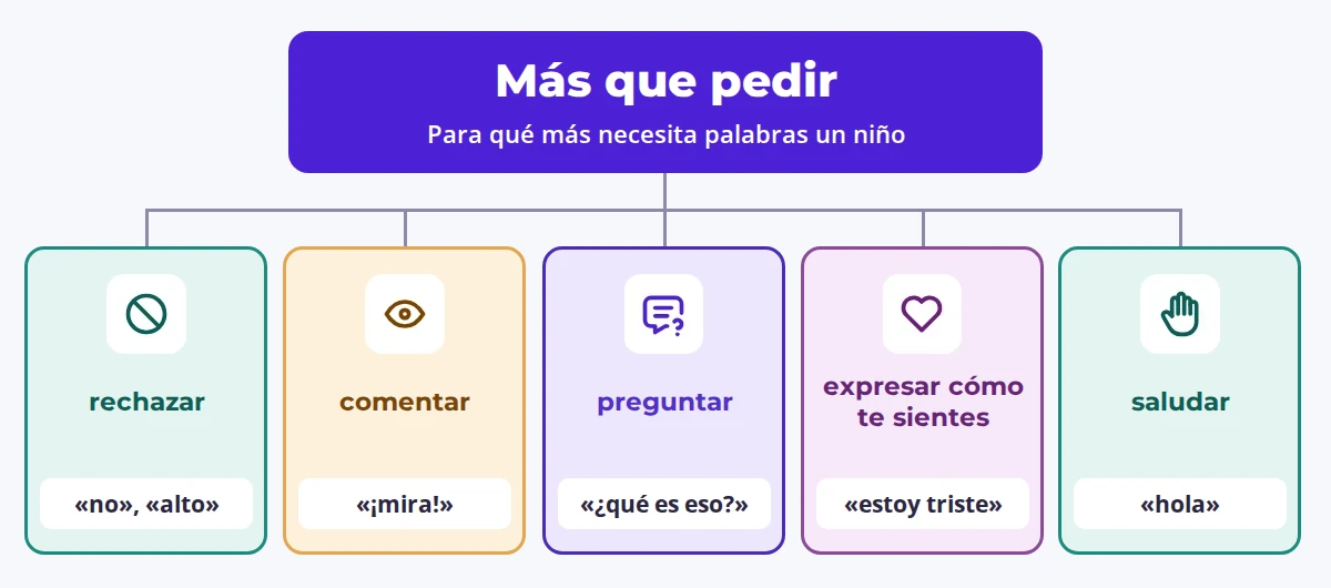 Esquema: cinco cosas que un niño puede decir: rechazar, comentar, preguntar, expresar cómo se siente, saludar.
