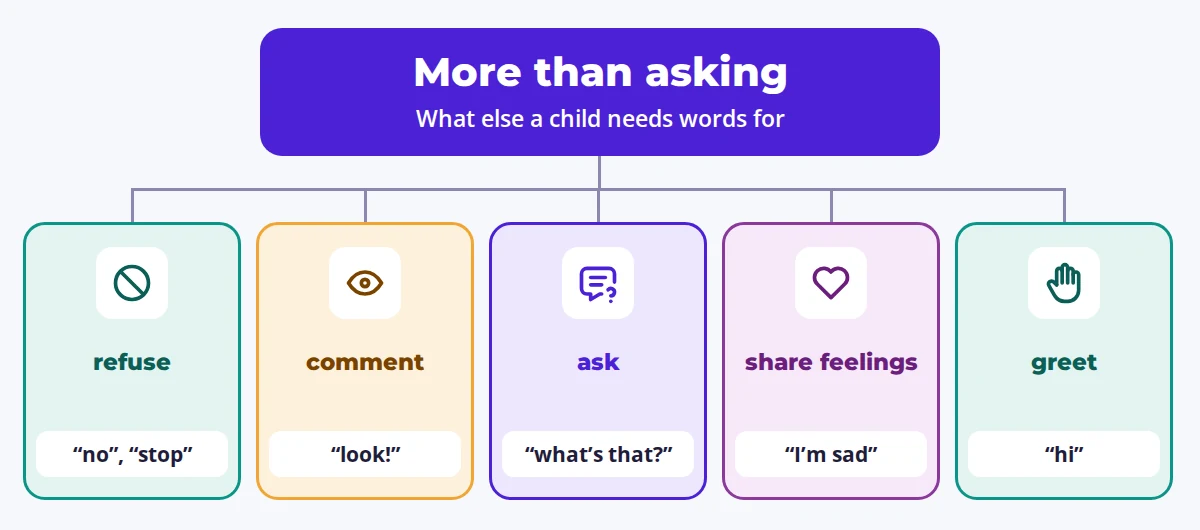 Diagram: five things a child can say — refuse, comment, ask, share feelings, greet.
