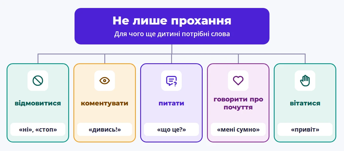 Схема: п'ять речей, які дитина може сказати, — відмовитися, прокоментувати, запитати, сказати про почуття, привітатися.