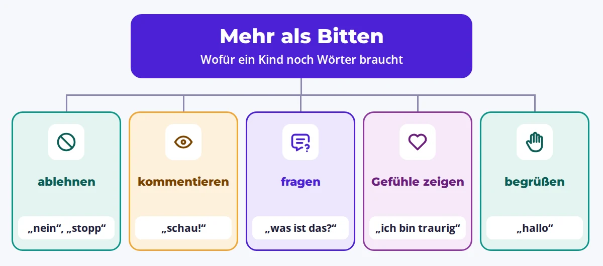 Schema: fünf Dinge, die ein Kind sagen kann — ablehnen, kommentieren, fragen, Gefühle zeigen, begrüßen.
