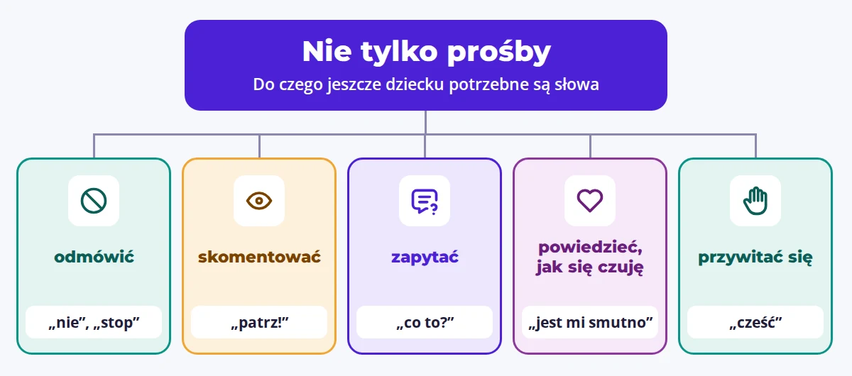 Schemat: pięć rzeczy, które dziecko może powiedzieć — odmówić, skomentować, zapytać, powiedzieć, jak się czuje, przywitać się.