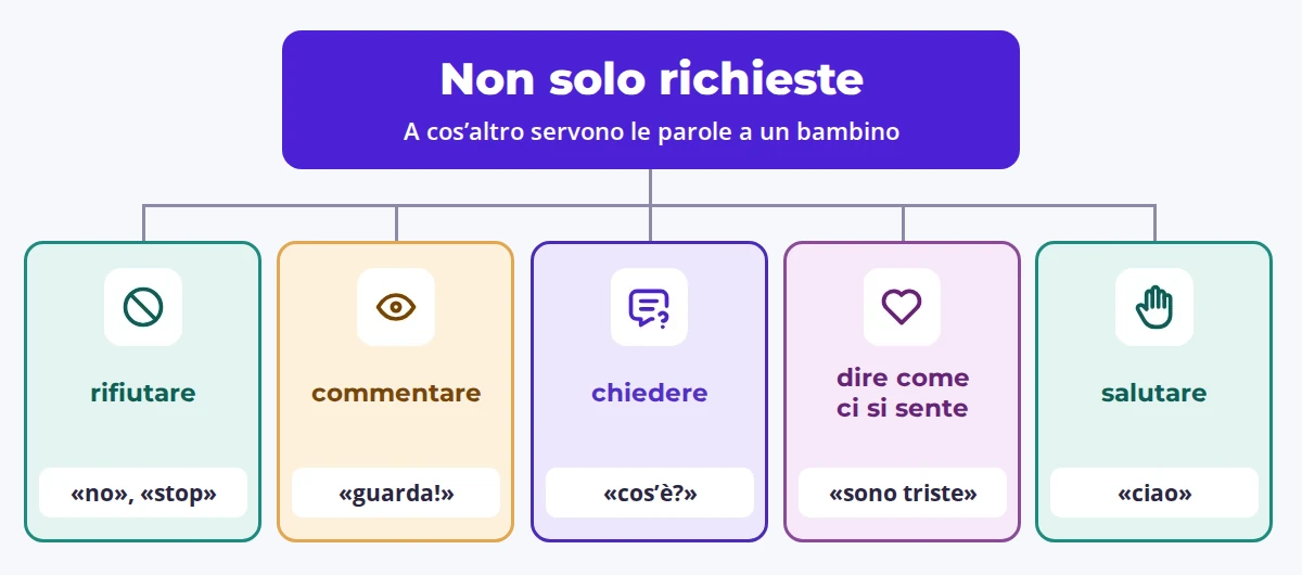 Schema: cinque cose che un bambino può dire: rifiutare, commentare, chiedere, dire come si sente, salutare.