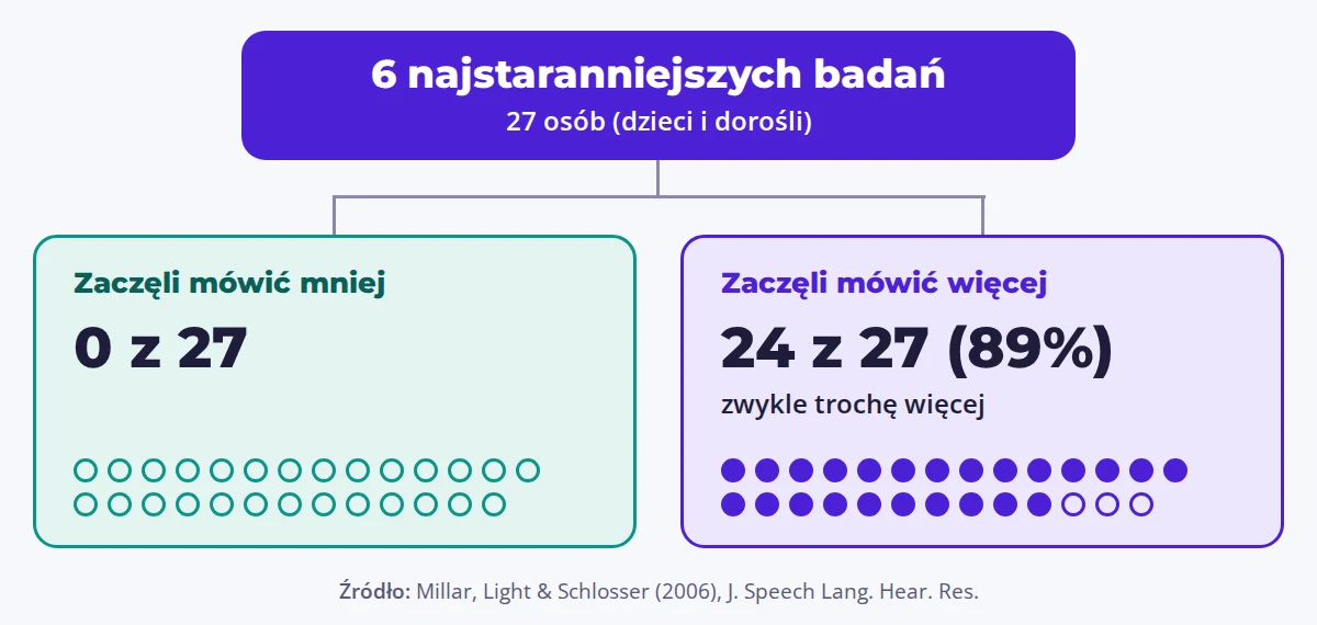 Grafika: w sześciu najstaranniejszych badaniach żaden z 27 uczestników nie zaczął mówić mniej po wprowadzeniu AAC, a 24 (89%) zaczęło mówić więcej, zwykle trochę więcej.