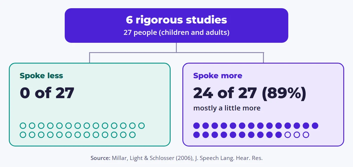 Graphic: in six rigorous studies none of 27 participants spoke less after starting AAC; 24 (89%) spoke more, mostly a little more.