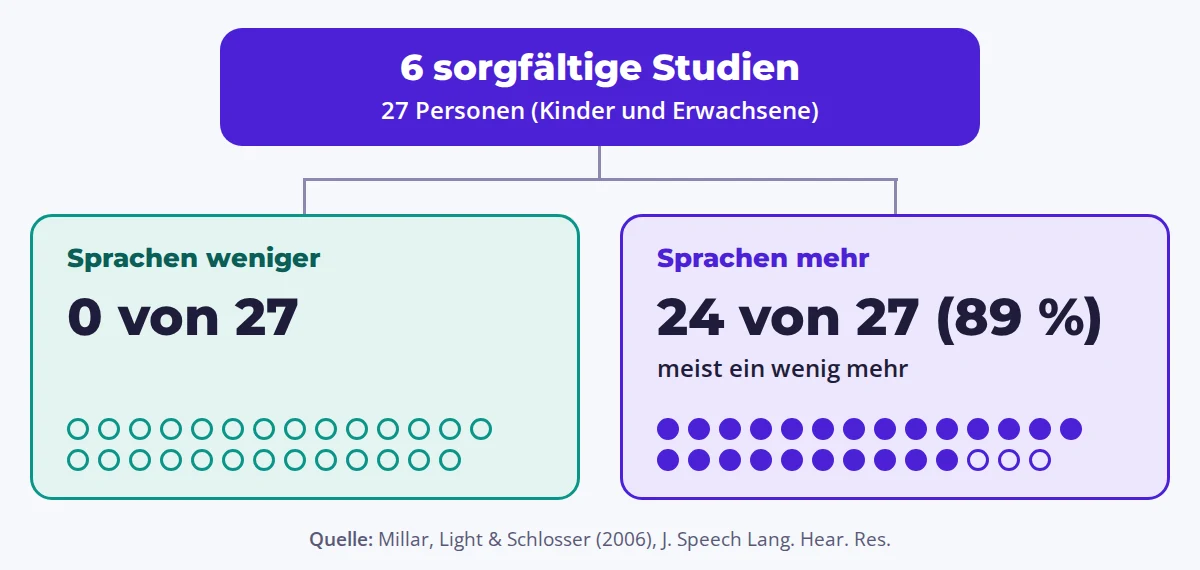 Grafik: In den sechs sorgfältigsten Studien sprach keine der 27 Personen nach dem Start mit UK weniger, und 24 (89 %) sprachen mehr, meist ein wenig mehr.