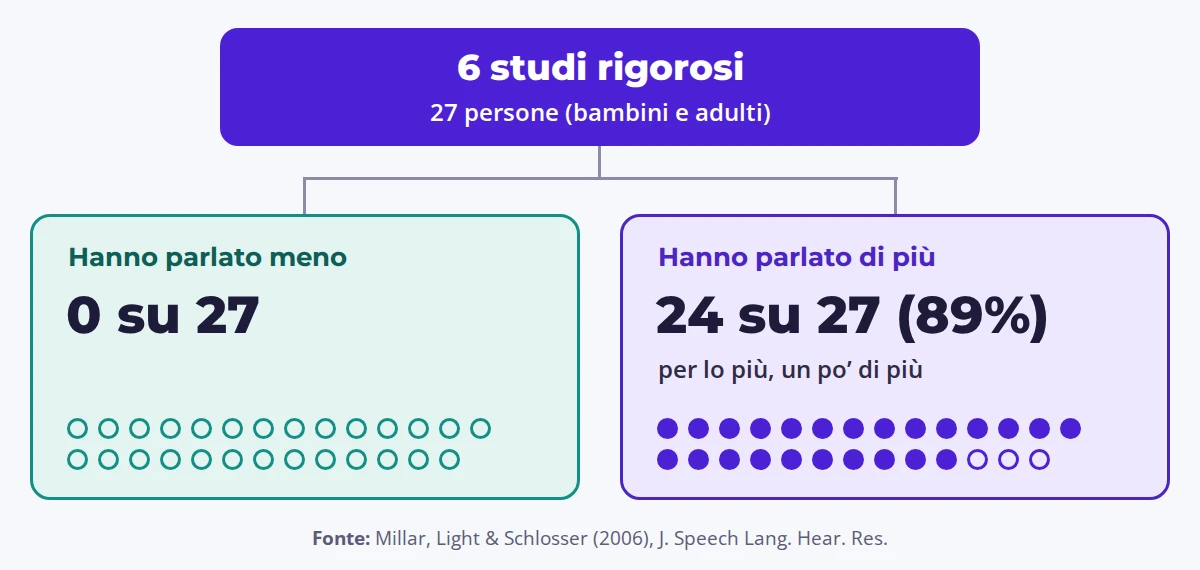 Grafico: nei sei studi più rigorosi nessuna delle 27 persone ha parlato meno dopo aver iniziato la CAA e 24 (89%) hanno parlato di più, per lo più di poco.