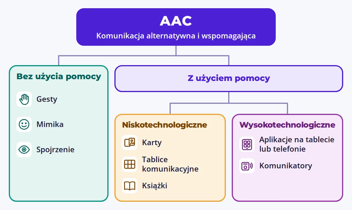 Schemat sposobów komunikacji: gesty, karty, tablice komunikacyjne i aplikacje.