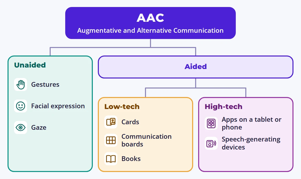 Diagram of ways to communicate: gestures, cards, communication boards and apps.