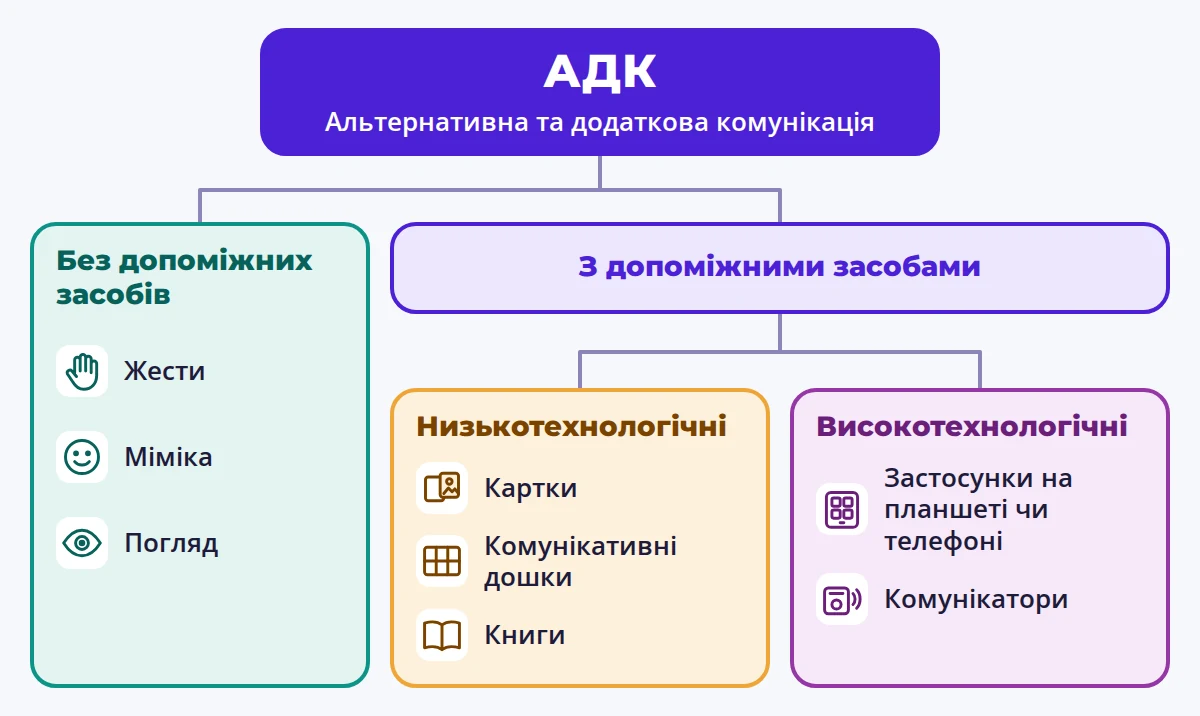 Схема способів комунікації: жести, картки, комунікативні дошки та застосунки.
