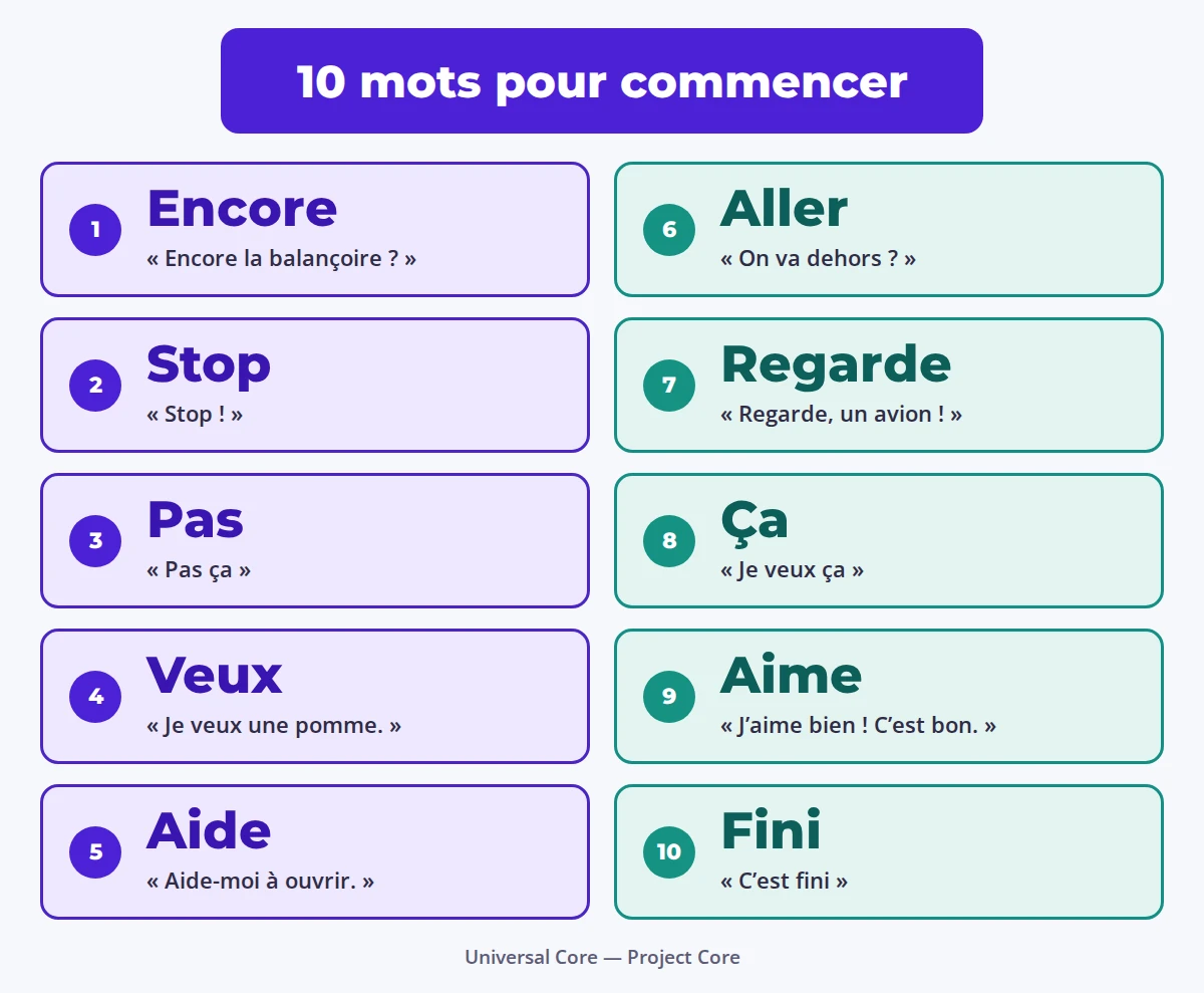 Graphique : dix mots pour commencer.