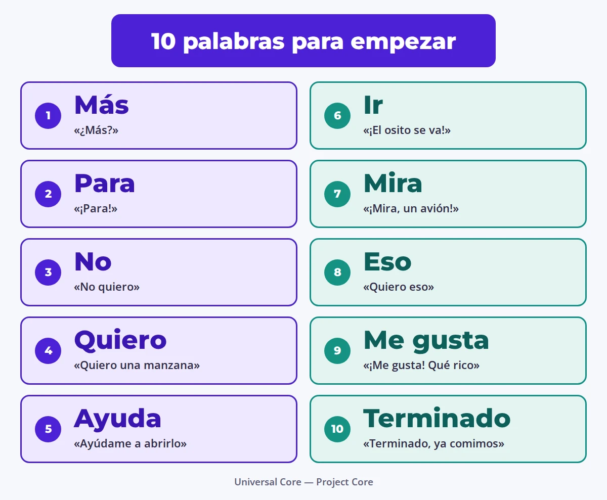 Gráfico: diez palabras para empezar.