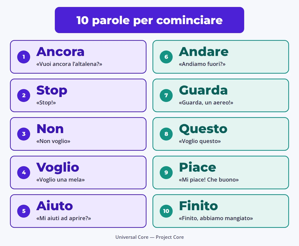 Grafico: dieci parole per cominciare.