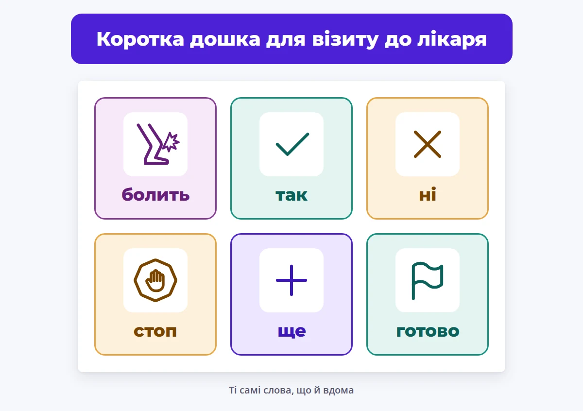 Графіка: коротка дошка для візиту до лікаря з шістьма картками — болить, так, ні, стоп, ще, готово.