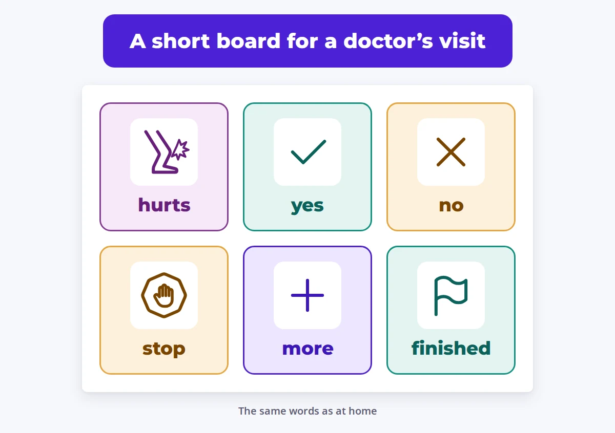 Graphic: a short board for a doctor's visit with six cards — hurts, yes, no, stop, more, finished.